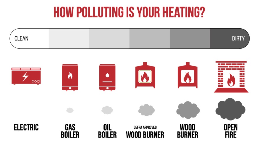 Graphic to illustrate degrees of pollution from heating system