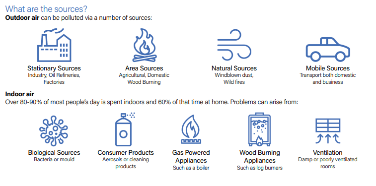 Graphic showing various pollution sources with text descriptions