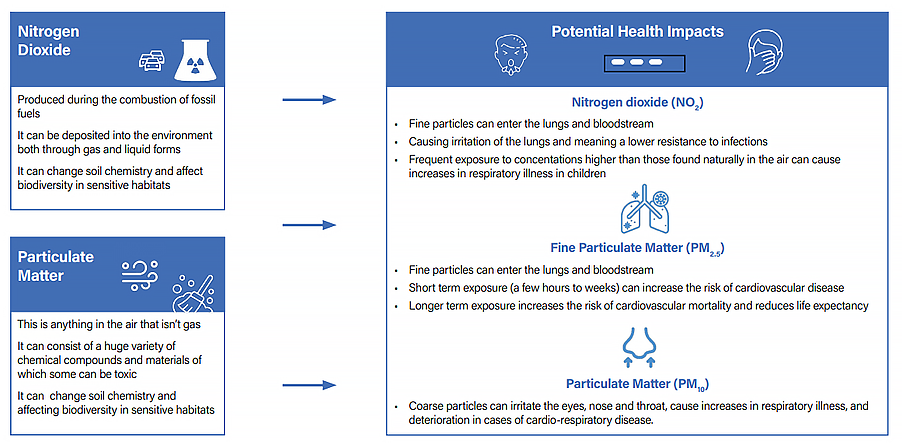Graph showing descriptions of sources of air pollution