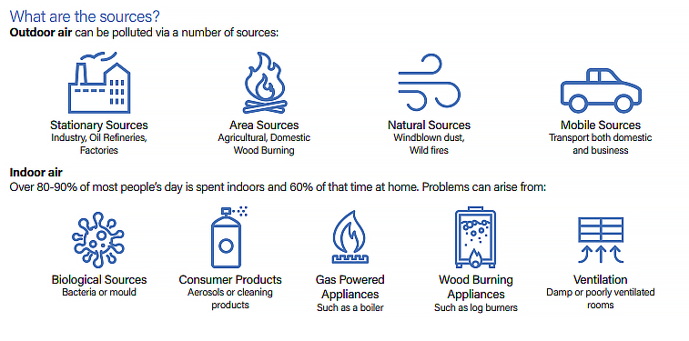 Graph showing descriptions of sources of air pollution