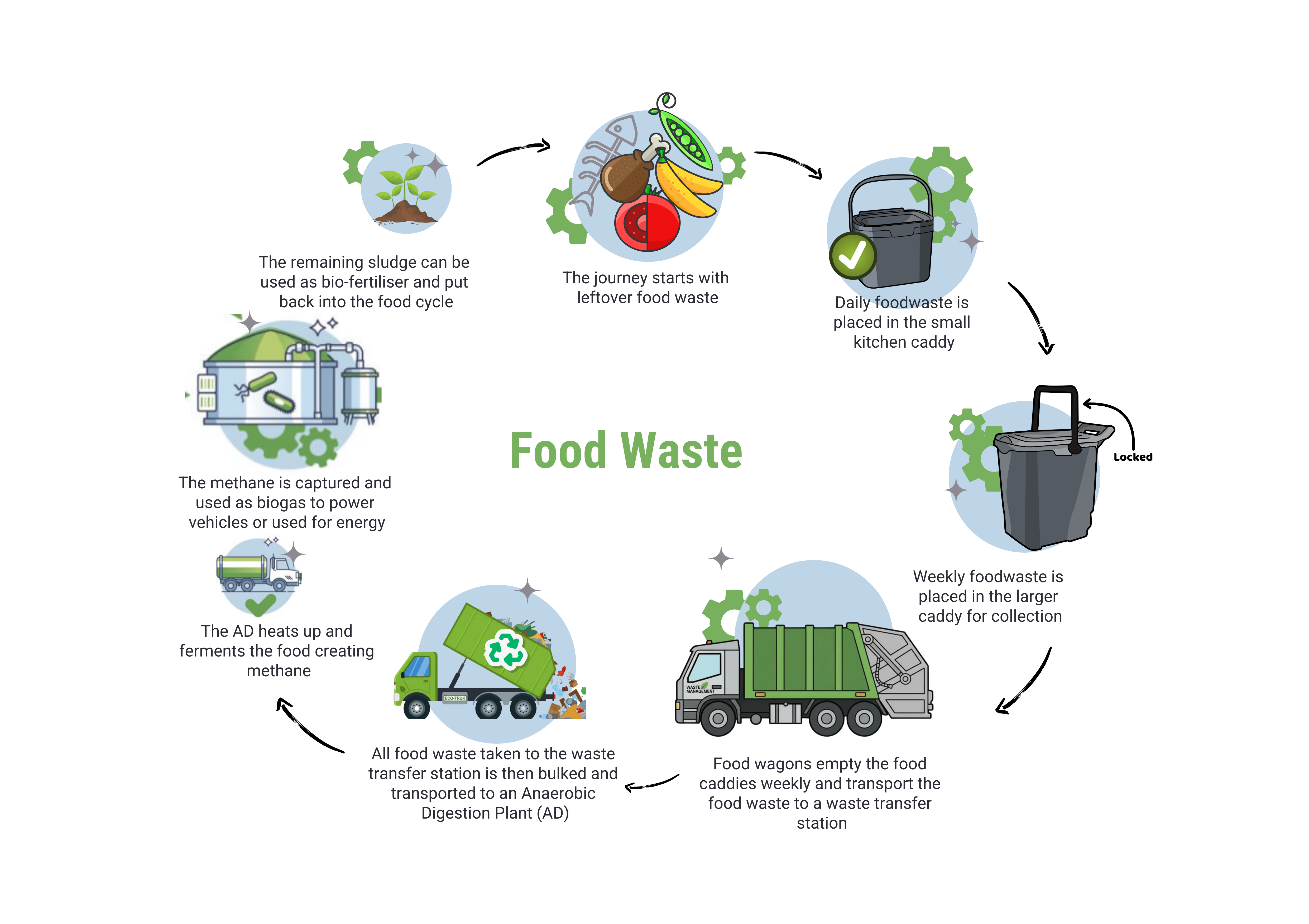 Graphic to show what happens to recycled food waste after it has been collected