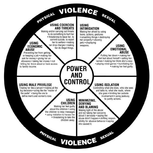 A diagram displaying the different ways abusers can assert power and control over their victim.