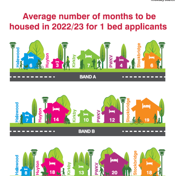 Average number of months to be housed in 2022 to 2023 for 1 bed applicants.